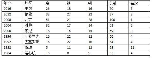 中国历届奥运会奖牌_中国历届奥运会奖牌统计表