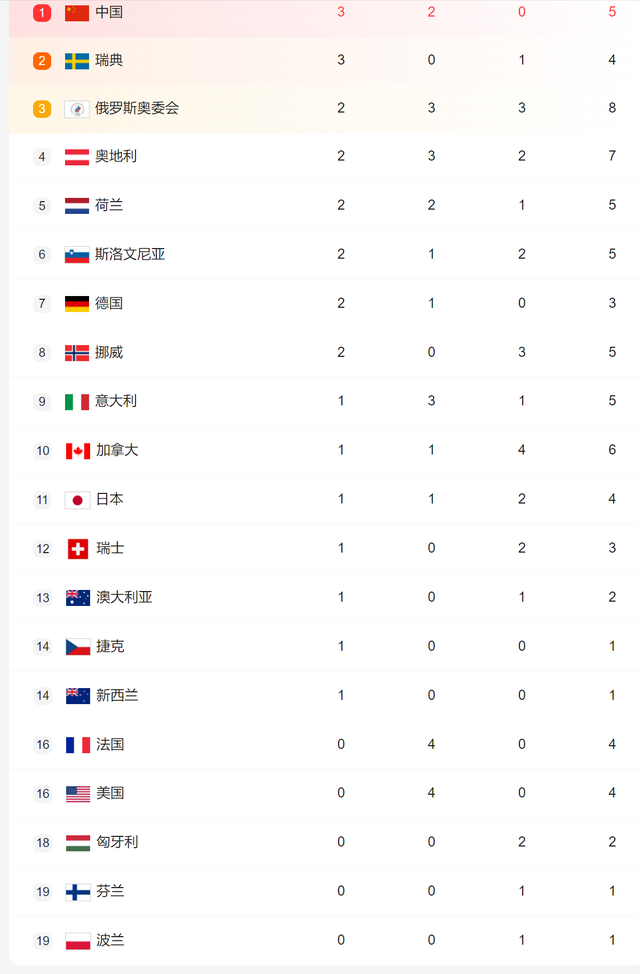 2022冬奥会奖牌榜第一名国家_2022冬奥会奖牌榜中国金牌得主