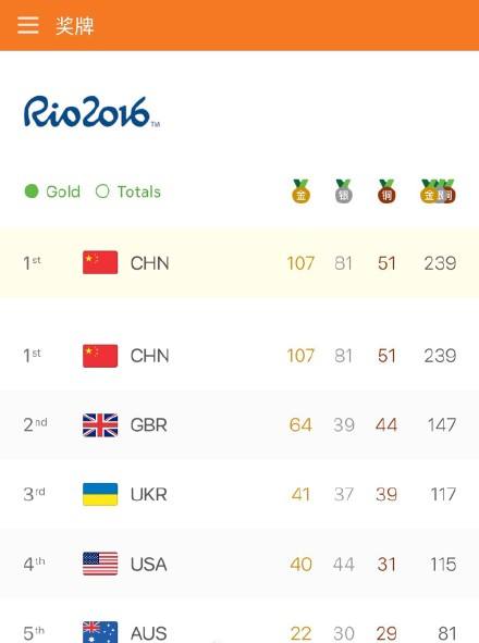 里约奥运奖牌榜_里约奥运奖牌榜退步