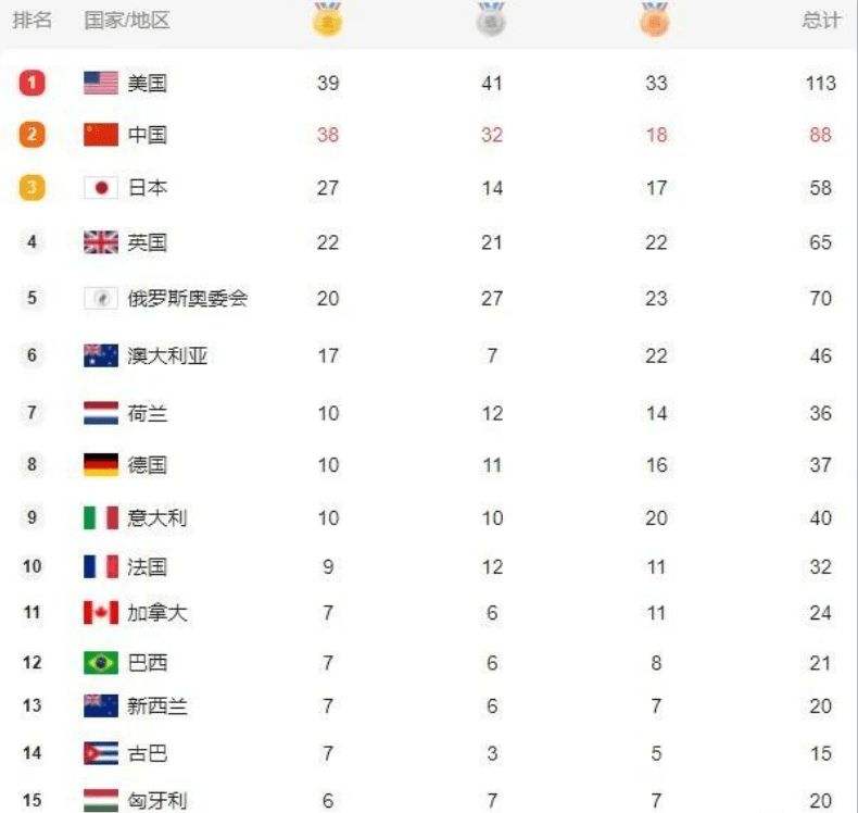奥运会金牌榜2021_奥运会金牌榜2021中国