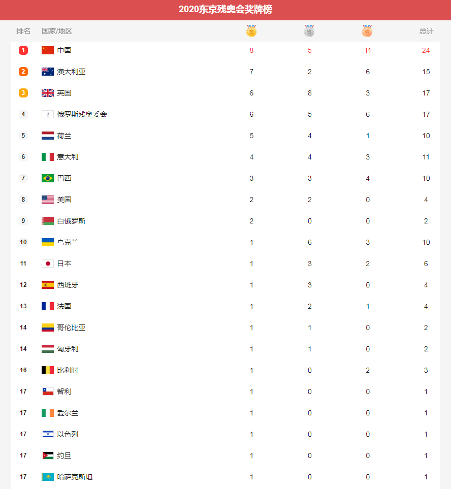 奥运会金牌榜2021_奥运会金牌榜2021中国
