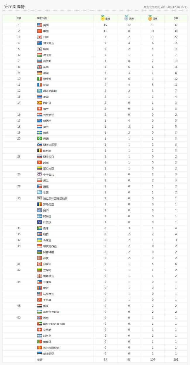 里约奥运会金牌榜_里约奥运会金牌榜单