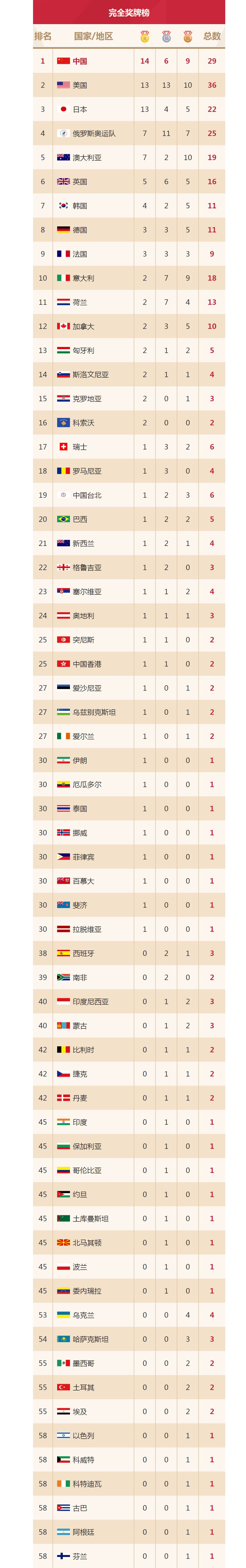 东京奥运会奖牌榜排名_东京奥运会奖牌榜排名预测