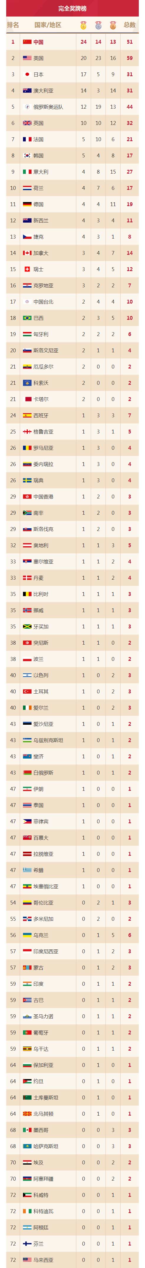 2012奥运会奖牌榜排名_2012 奥运会奖牌榜排名