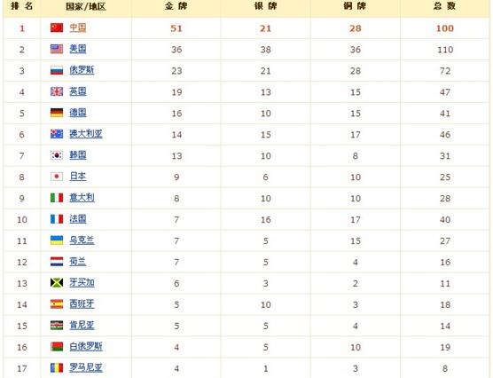 中国金牌数量排名_中国金牌数量排名2021