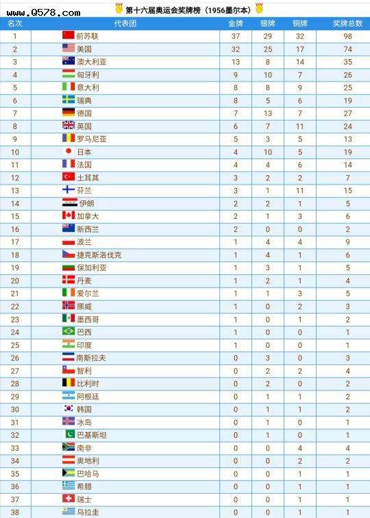 中国奥运会奖牌排行榜历史_中国奥运会奖牌排行榜历史排名