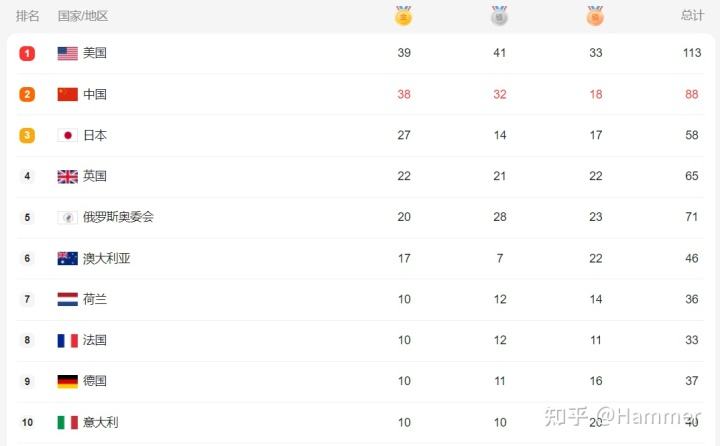 中国金牌数量2021东京奥运会_中国金牌数量2021东京奥运会什么时候结束