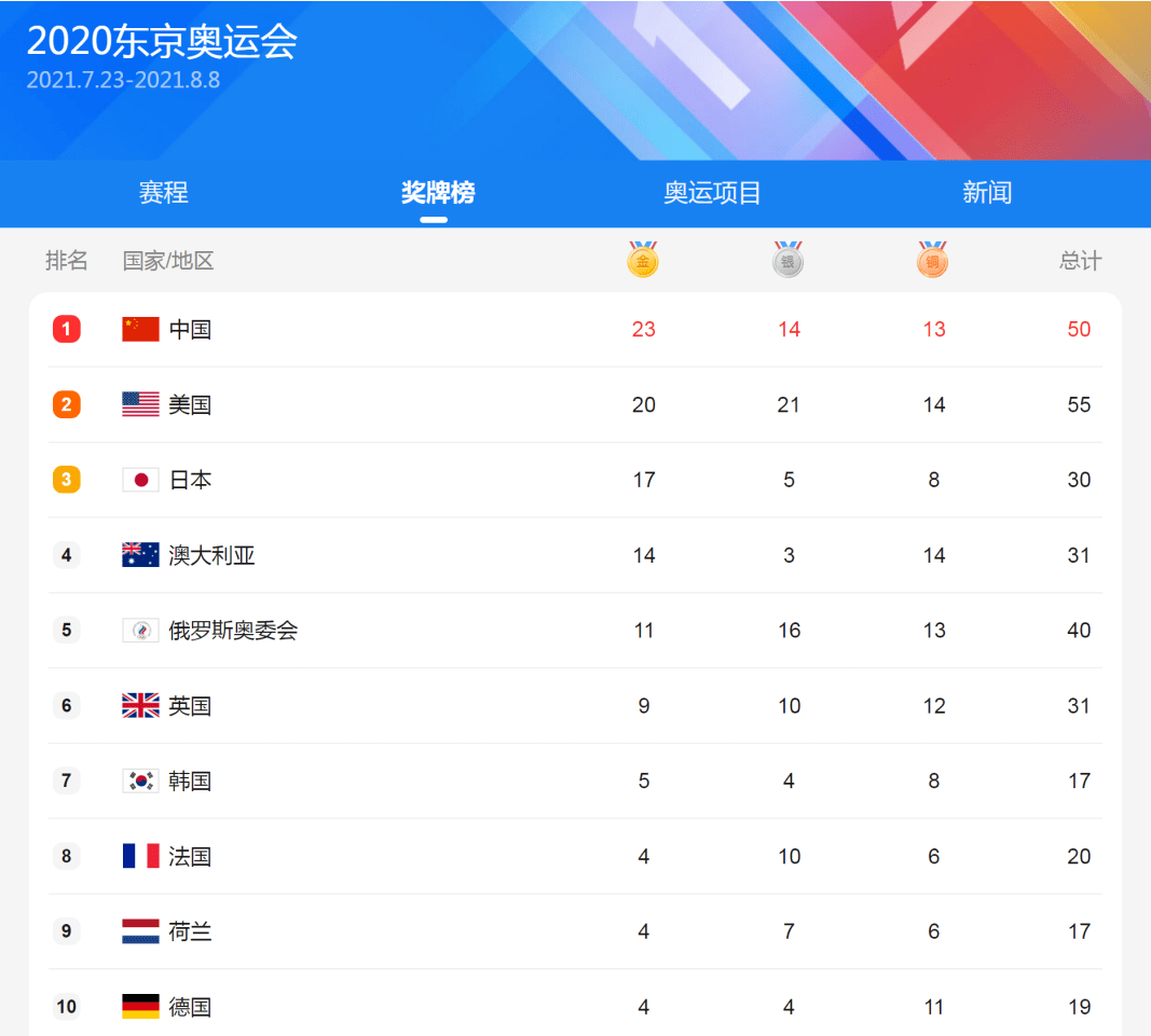 最新奥运金牌榜_2022中国金牌榜