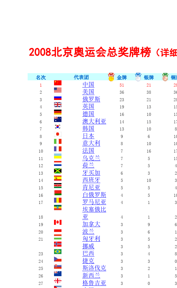 奥运金牌榜_2016年奥运会金牌榜单奥运金牌榜