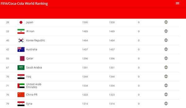 匈牙利足球世界排名_匈牙利世界足球排名第几