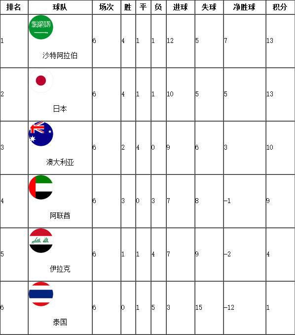 世界杯预选赛亚洲积分榜_2022亚洲区世界杯预选赛积分榜